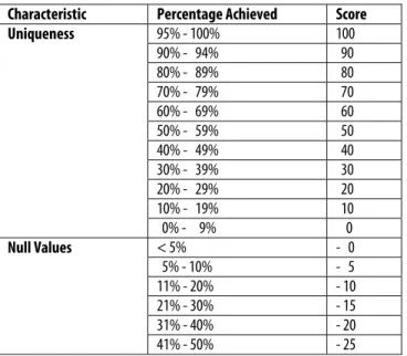 Table 1: Scheme for Scoring Field Weights 