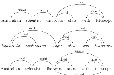 Figure 1: An example of extracting dependency-based contexts from UD parses (UDEPS) in En-glish and Italian