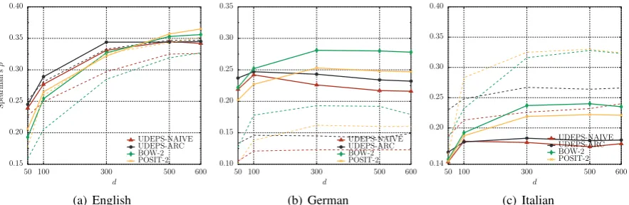 Figure 2: Results in the semantic similarity task on SimLex-999 for three languages using differentcontext types in the SGNS model