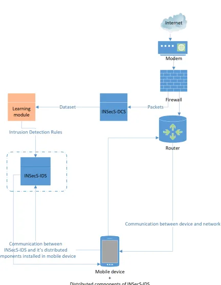 Figure 1.1: Design and Architecture of INSecS Intrusion Detection Framework (INSecS-IDF)with one device in the network.