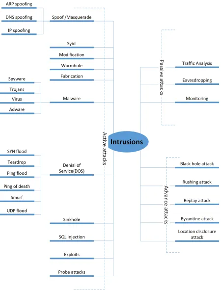 Figure 2.1: Taxonomy of some of the common Network-based attacks