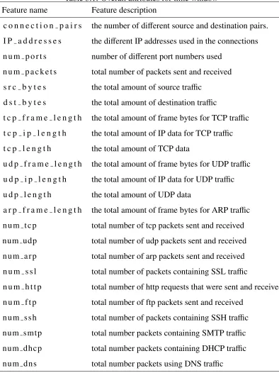 Table 3.1: Overall attributes for time window