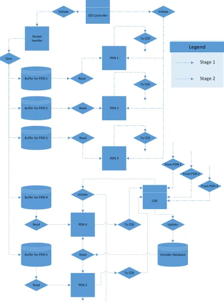 Figure 3.2: Architecture and workﬂow of INSecS-IDS for an example setup with 3 PDNsplaced in a single network node working with the CDE placed in a central server.