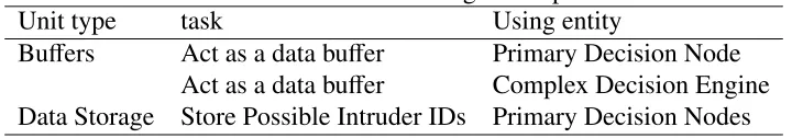 Table 3.2: Buﬀer and Data Storage units placementtaskUsing entity