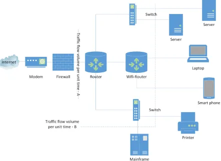 Figure 3.4: A typical network setup