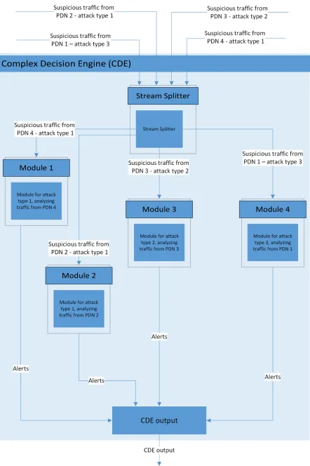 Figure 3.5: Structure of Complex Decision Engine for an example scenario