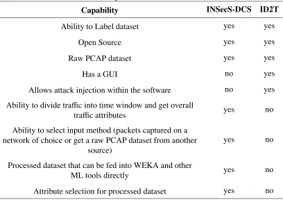 Table 4.1: Capabilities of dataset creators