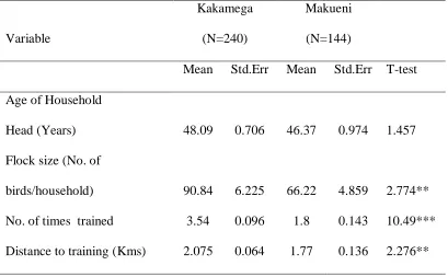 Table 4. 1: Summary of characteristics of the sampled households in Kakamega and Makueni Counties 