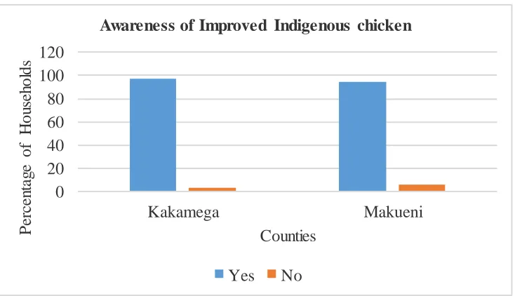 Figure 6: Awareness of improved indigenous chicken 