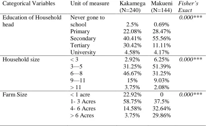 Table 4. 3: Percentages of the categorical variables of the sampled households 