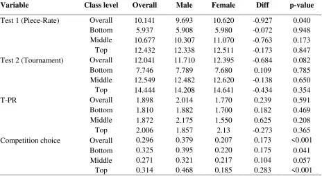 Table 2. Change in number of correct answers between Test 2 and Test 3  