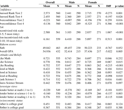 Table 3. Descriptive statistics of student characteristics 
