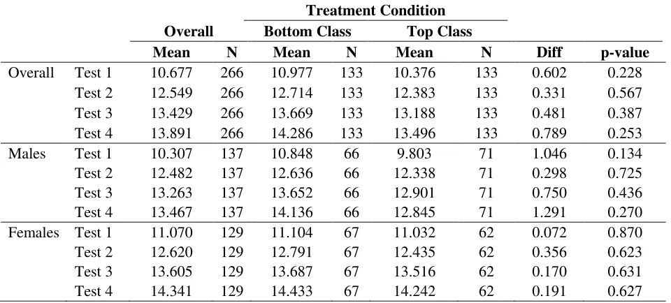 Table 5. Number of correct answers, by treatment condition 