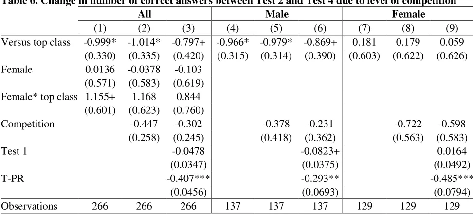 Table 7. Chance of winning in Test 4 against top class, by school 