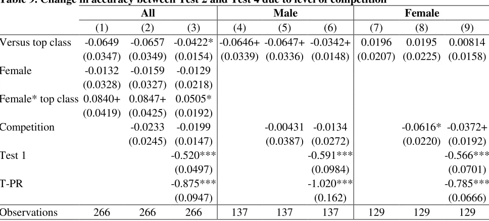 Table 8. Change in number of answered questions between Test 2 and Test 4 due to level of competition 