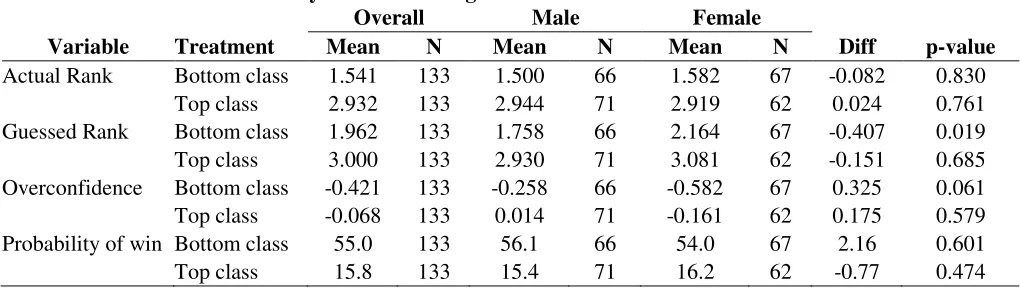 Table 10. Confidence on Test 4 by treatment and gender 