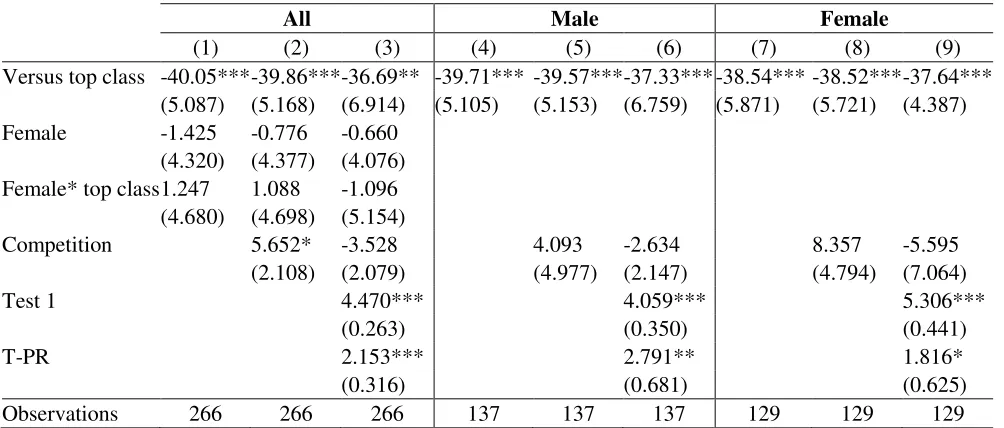 Table 11. Change in chance of winning Test 4 due to level of competition 
