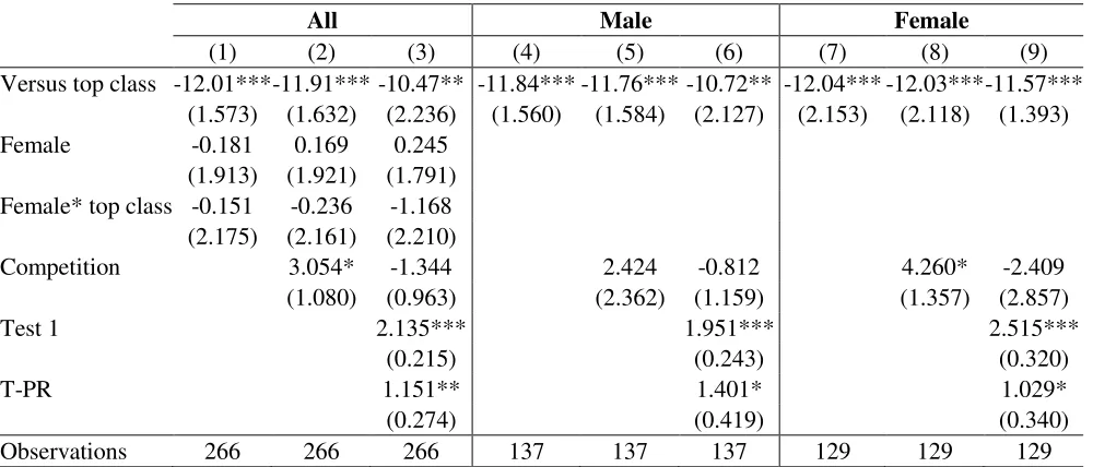 Table 12. Change in expected earnings in Test 4 due to level of competition 