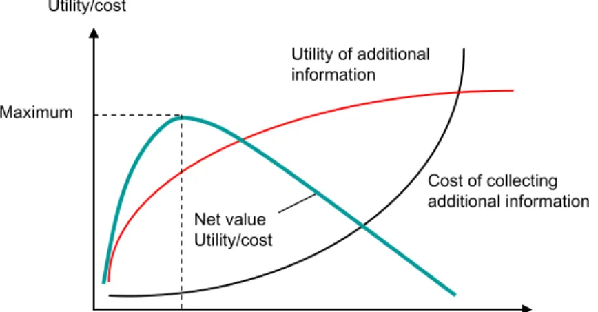 Figure 4  Cost and utility of information when additional information is collected to  improve management of a project