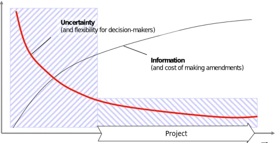 Figure 1    Uncertainty vs. available information in a project. In general, uncertainty is  highest at the outset and reduces as time passes and relevant information is  generated