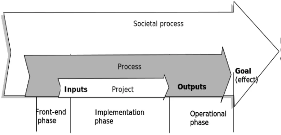 Figure 2  Three planning perspectives on a project 