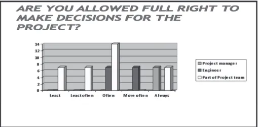 FIGURE 5:  Full right to make decisions