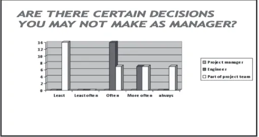 FIGURE 6:  Rate of decisions that may not be made by project managers