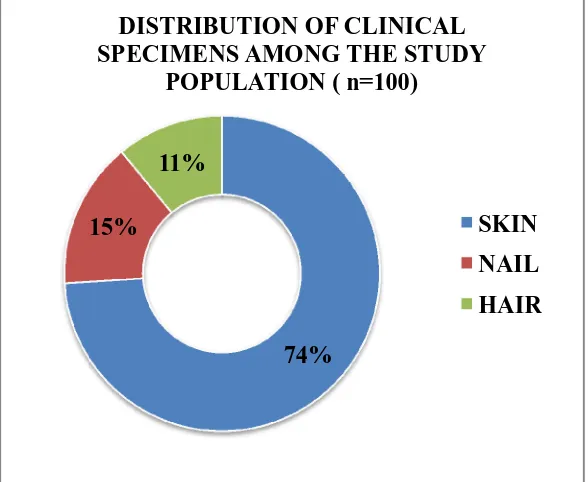 Table 4: DISTRIBUTION OF CLINICAL SPECIMENS AMONG STUDY