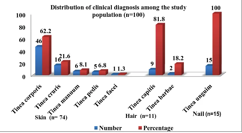 Table 5: DISTRIBUTION OF CLINICAL DIAGNOSIS AMONG STUDY