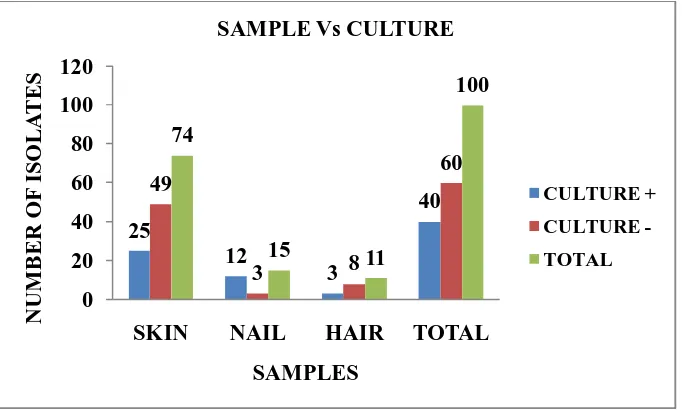 Table 7: EVALUATION OF CULTURE (n=100)