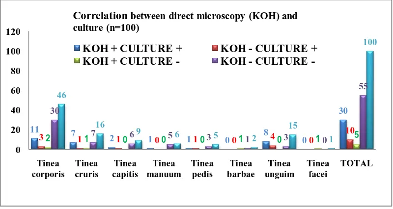 Table 9: CORRELATION BETWEEN DIRECT MICROSCOPY (KOH