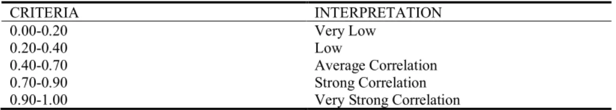 Table 1. The Coefficient Correlation  CRITERIA  INTERPRETATION  0.00-0.20  0.20-0.40  0.40-0.70  0.70-0.90  0.90-1.00  Very Low Low  Average Correlation Strong Correlation  Very Strong Correlation 