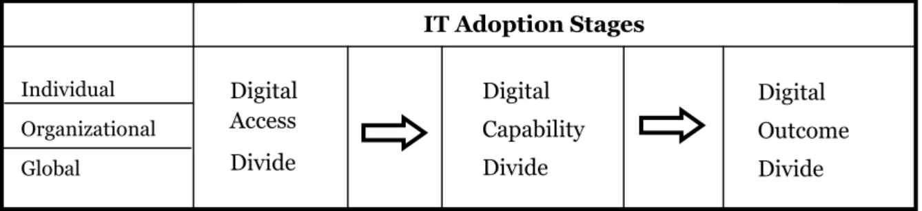 Figure 1: Three level digital divide framework (Wei et al., 2011)