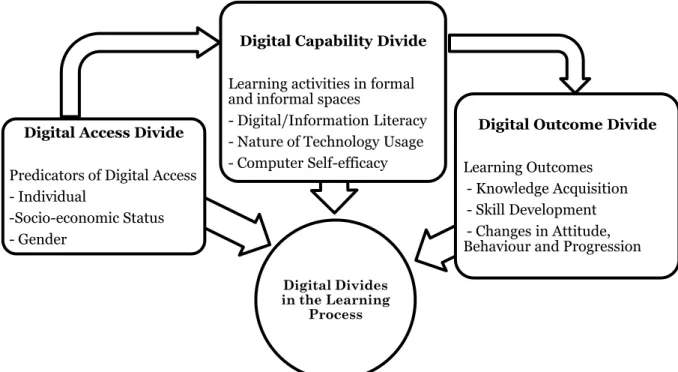 Figure 2: Three levels of digital divide in learning applied to the context of our study