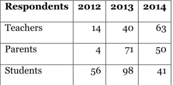 Table 1. Numbers of respondents to each surveys 