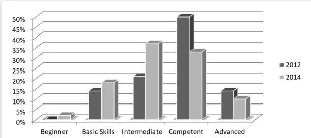 Figure 3: Staff skill levels in digital devices and computer technology 