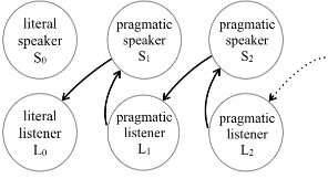 Figure 1: Pragmatic listeners/speakers reason for 1or more levels, but not the literal listener/speaker.