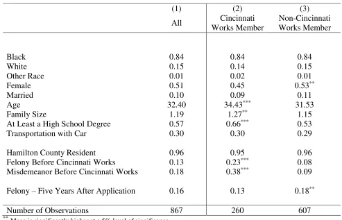 Table 1: Summary Statistics 