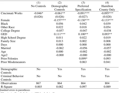 Table 2: OLS Estimate of Cincinnati Works on Felony Charges 