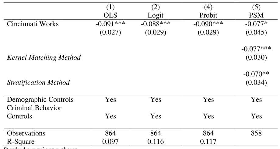 Table 3: Estimate of Cincinnati Works on Felony Charges, Robustness Check 
