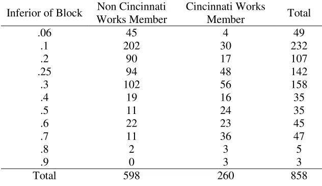 Table 4: Propensity Score Matching Characteristics 