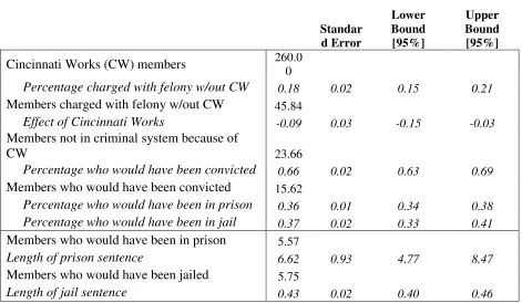 Table 6: Benefit-Cost Analysis Parameters 