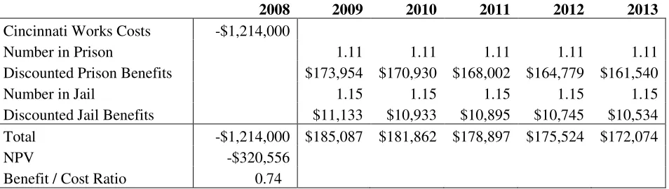 Table 7: Benefit-Cost Analysis  