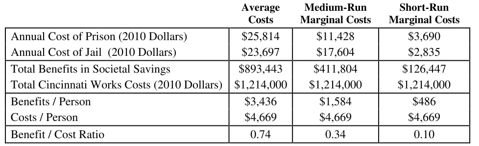 Table 8: Benefit-Cost Analysis with Different Cost Definitions 