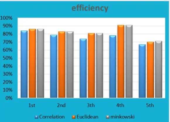 Fig 5. Comparison between correlation, minkowski and Euclidean distance  