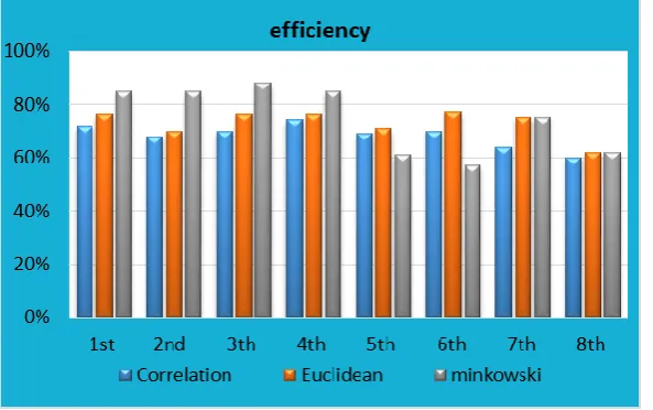 Table.6 efficiency of algorithm2 Efficiency of Efficiency 