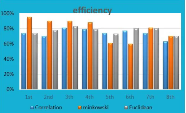 Fig 7.Comparison between correlation, Euclidean and minkowski distance  