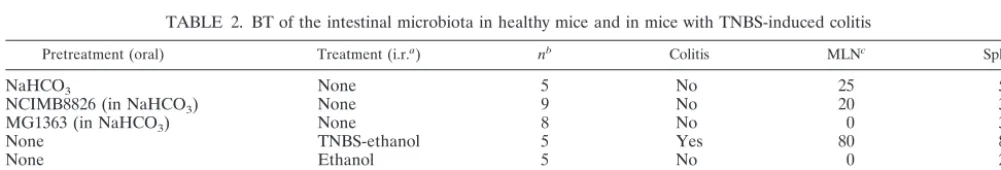 TABLE 1. Effect on mice of oral administration of NaHCO3 buffer, L. plantarum NCIMB8826, or Lactococcus lactis MG1363a