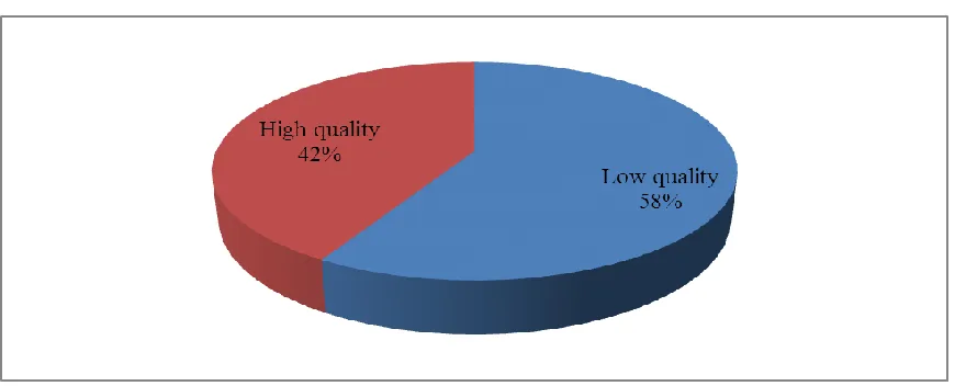 Figure 4.1 Quality of HIV/AIDS Data in CBHIS 