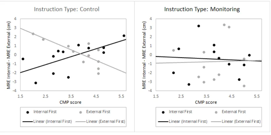 Fig. 1. The 3-way interaction between CMP, instruction type and order. Higher MRE difference between 